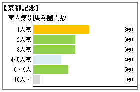 京都記念人気別成績グラフ