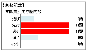 京都記念脚質別成績グラフ